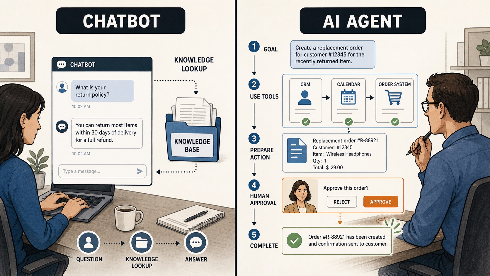 An illustrated comparison shows a chatbot answering from a knowledge base and an AI agent using business tools with human approval.
