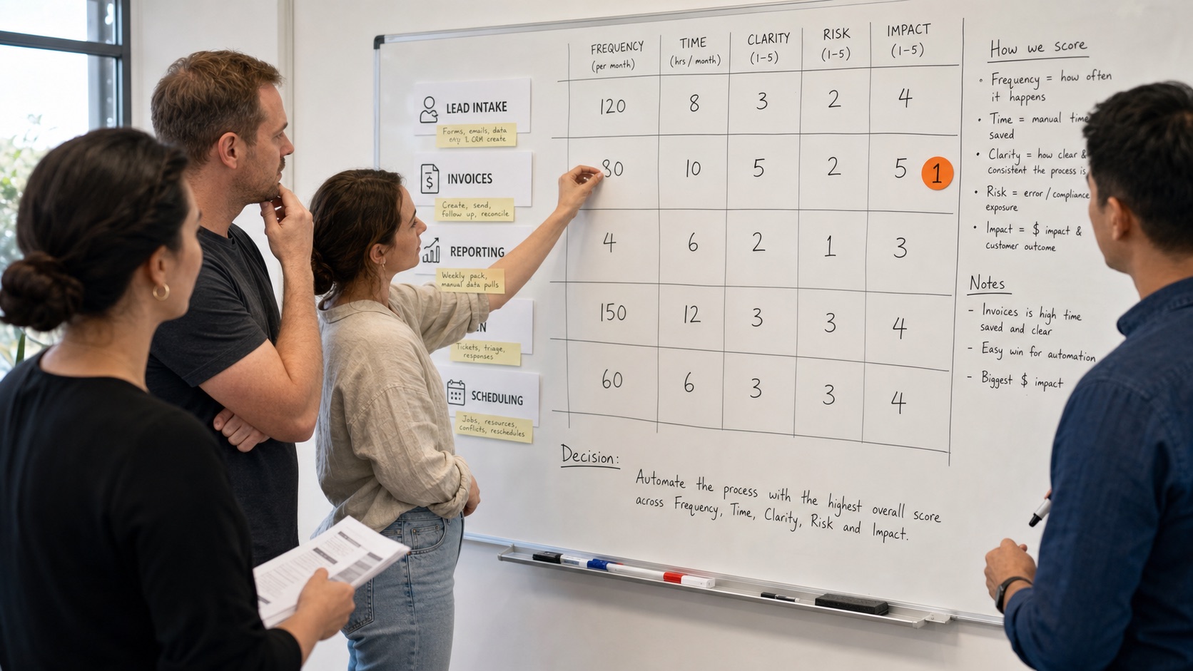 A business team scores lead intake, invoices, reporting, support, and scheduling to decide which process to automate first.