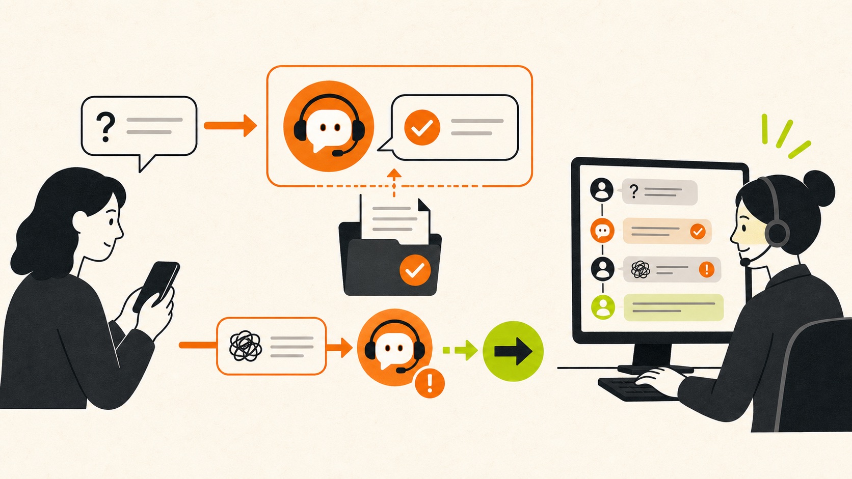 An illustration shows a chatbot resolving routine questions and handing complex requests to a person.