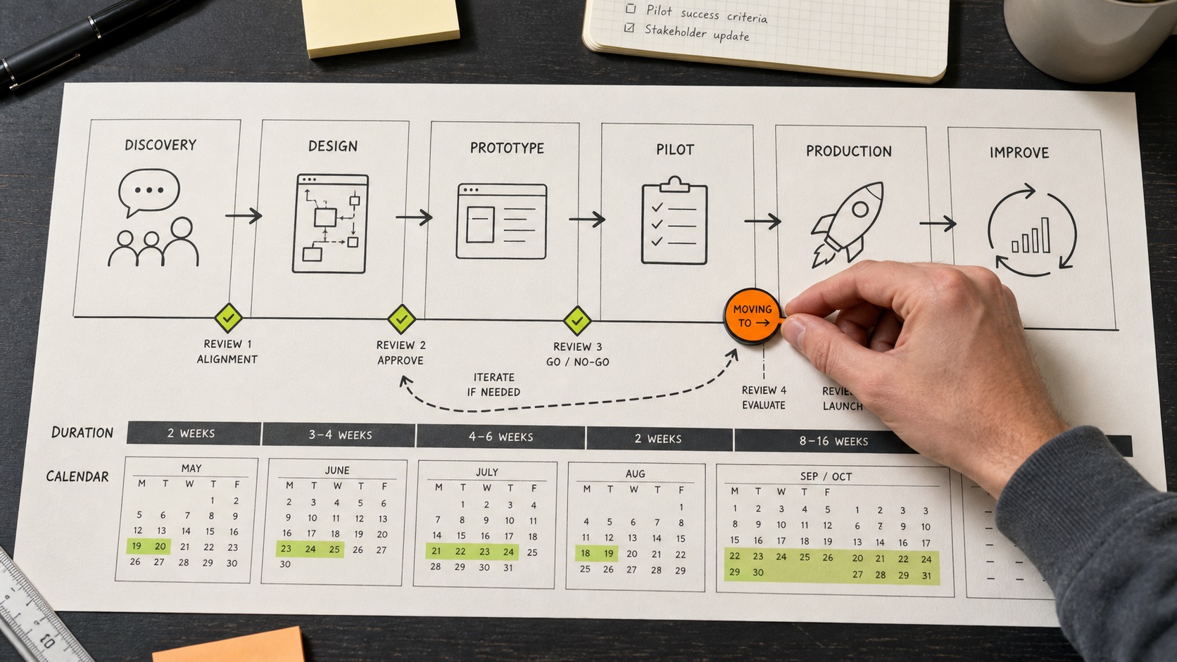 A project roadmap moves from discovery and design through pilot, production, and improvement.